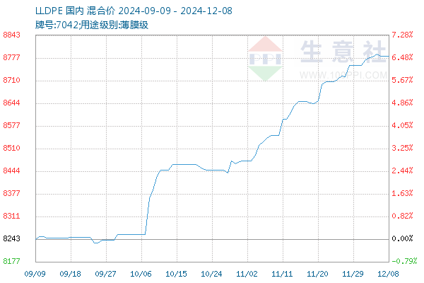 LLDPE最新出厂价动态分析