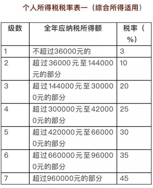 关于最新发布的2019个税税率表的解读与解析