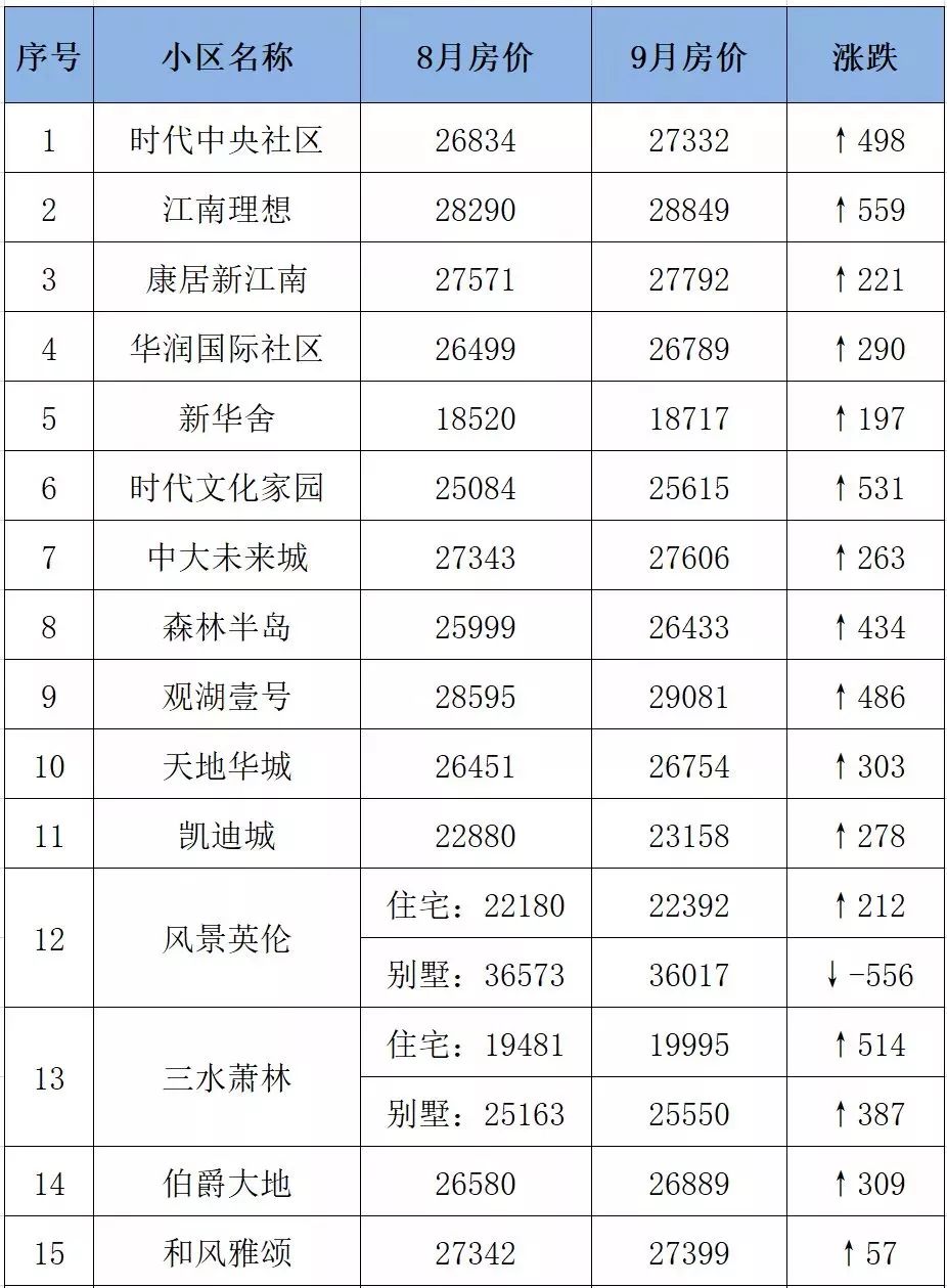 昆山城东楼盘最新房价