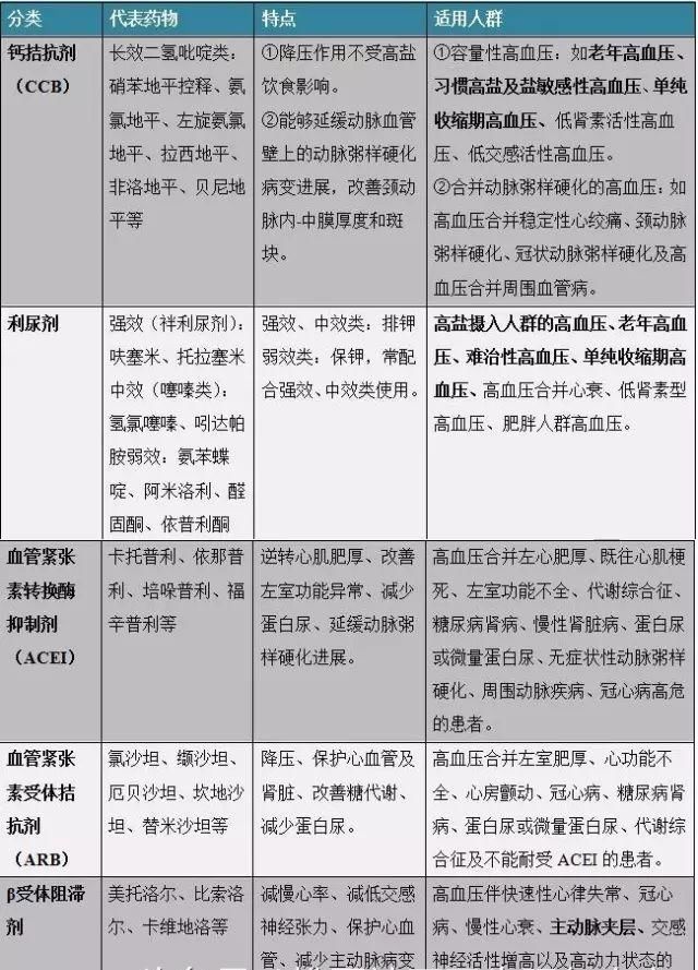 最新高血压分级分组