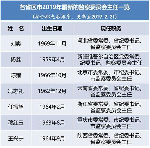 最新咸宁市委常委名单