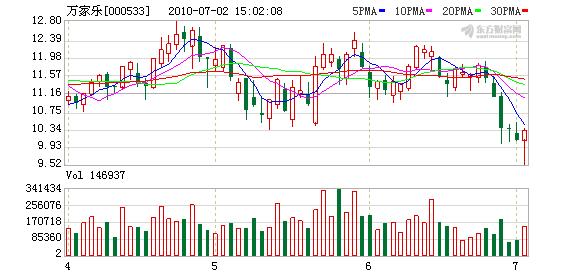 万家乐股票最新消息