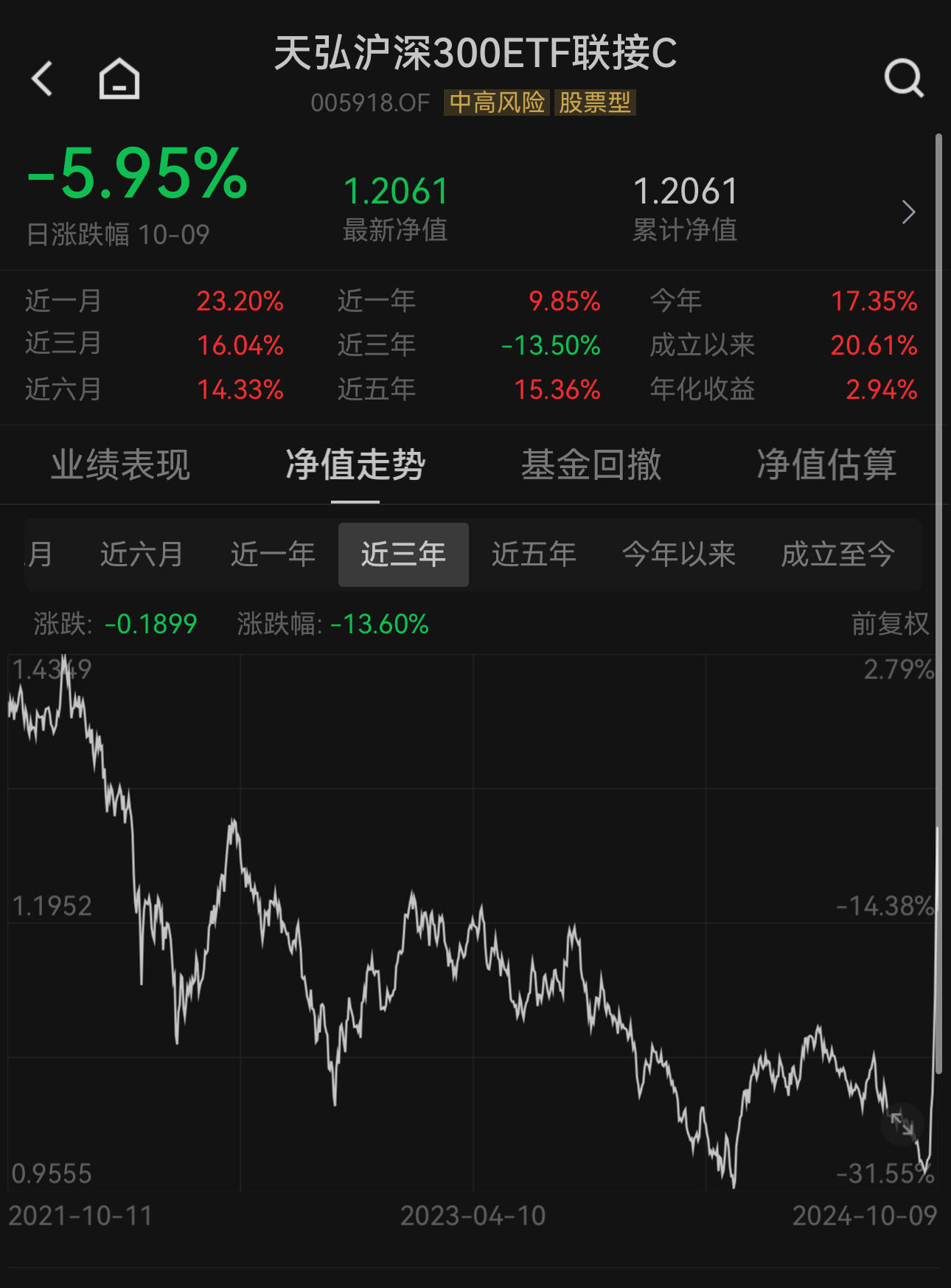 天弘沪深300指数基金最新动态