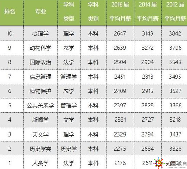 上海达丰最新实际工资