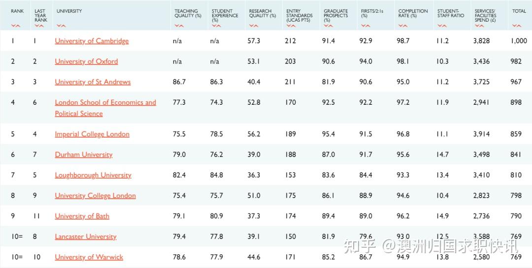 英国大学排名2015最新排名